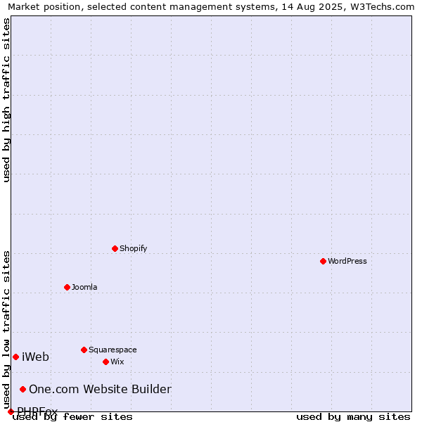 Market position of One.com Website Builder vs. iWeb vs. PHPFox