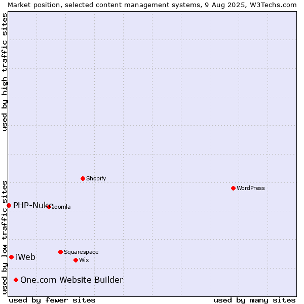 Market position of One.com Website Builder vs. iWeb vs. PHP-Nuke