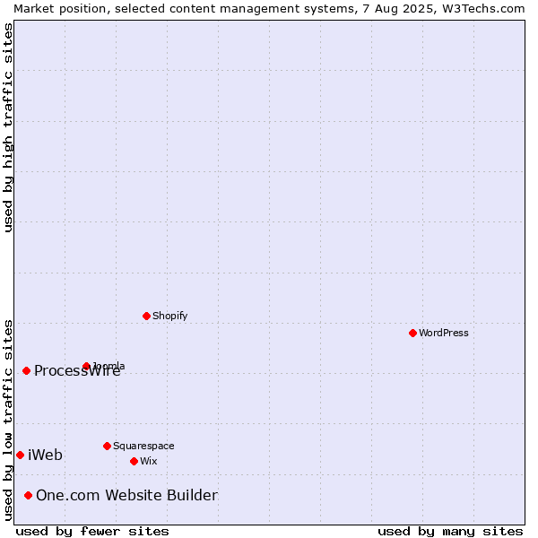 Market position of One.com Website Builder vs. ProcessWire vs. iWeb