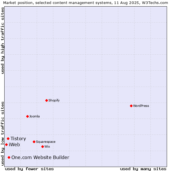 Market position of One.com Website Builder vs. Tistory vs. iWeb