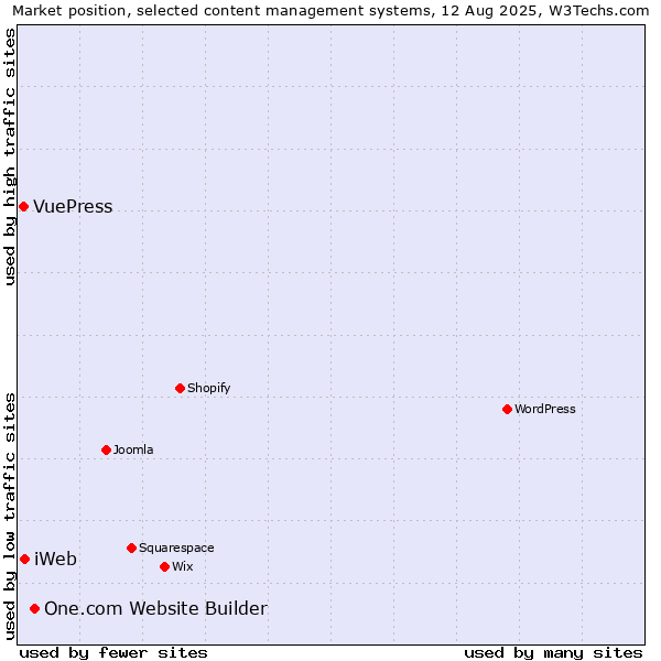 Market position of One.com Website Builder vs. iWeb vs. VuePress