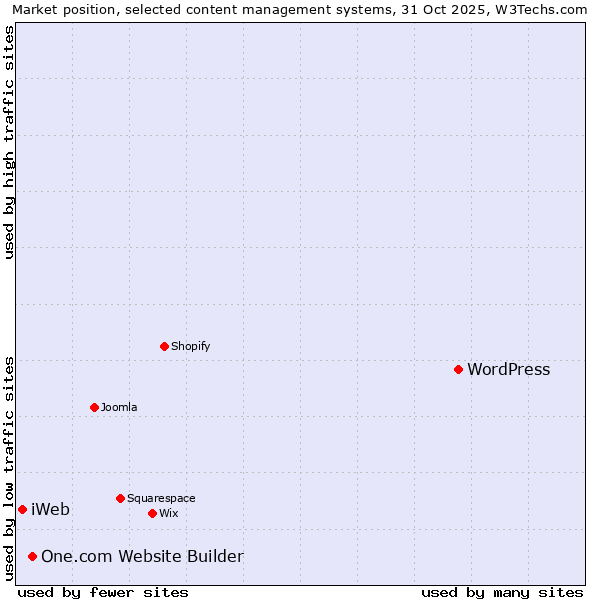 Market position of WordPress vs. One.com Website Builder vs. iWeb