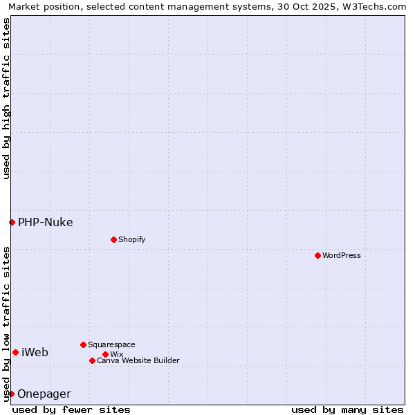 Market position of iWeb vs. PHP-Nuke vs. Onepager