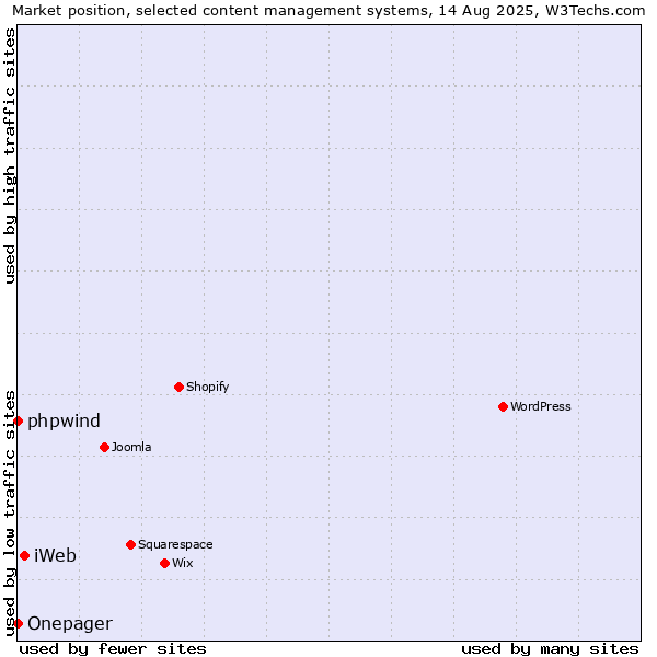 Market position of iWeb vs. phpwind vs. Onepager