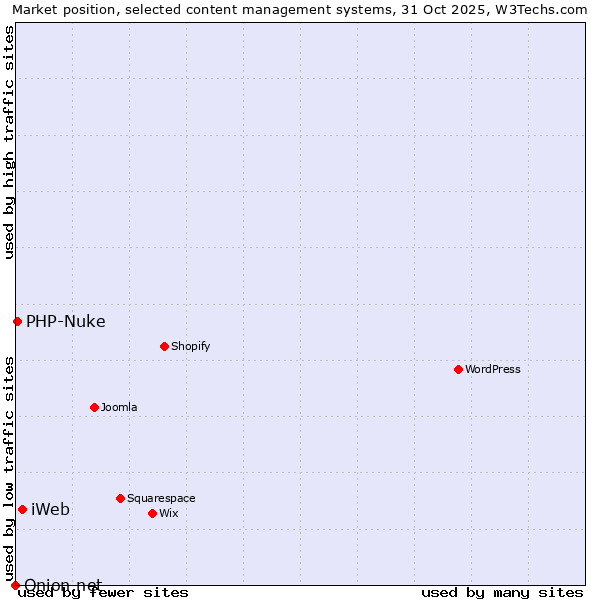 Market position of iWeb vs. PHP-Nuke vs. Onion.net