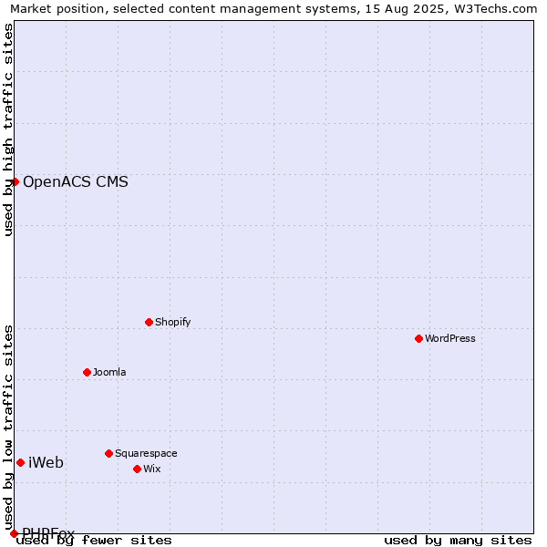 Market position of iWeb vs. OpenACS CMS vs. PHPFox