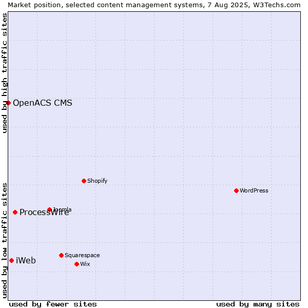 Market position of ProcessWire vs. iWeb vs. OpenACS CMS