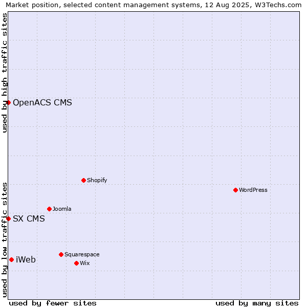 Market position of iWeb vs. SX CMS vs. OpenACS CMS