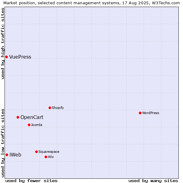 Market position of OpenCart vs. iWeb vs. VuePress