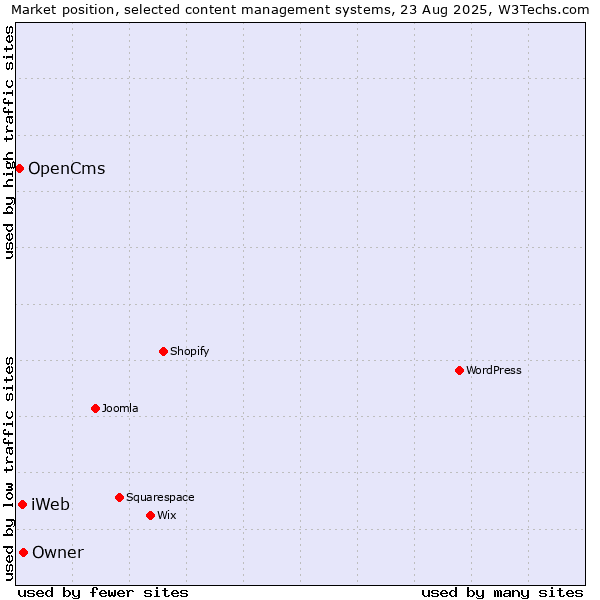 Market position of Owner vs. iWeb vs. OpenCms