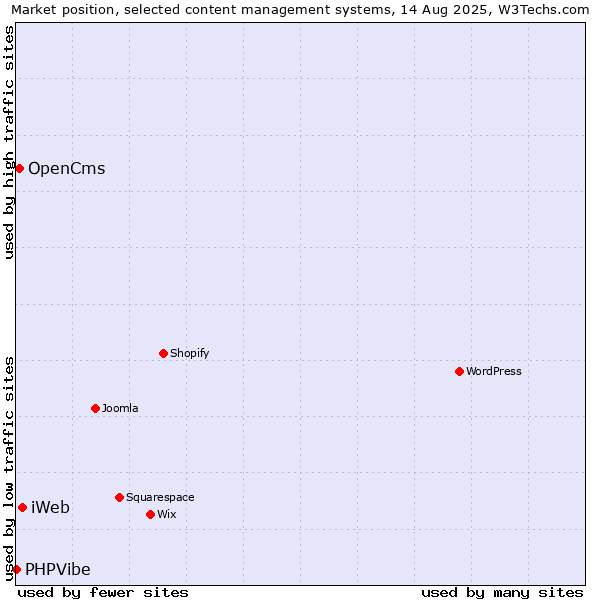 Market position of iWeb vs. OpenCms vs. PHPVibe