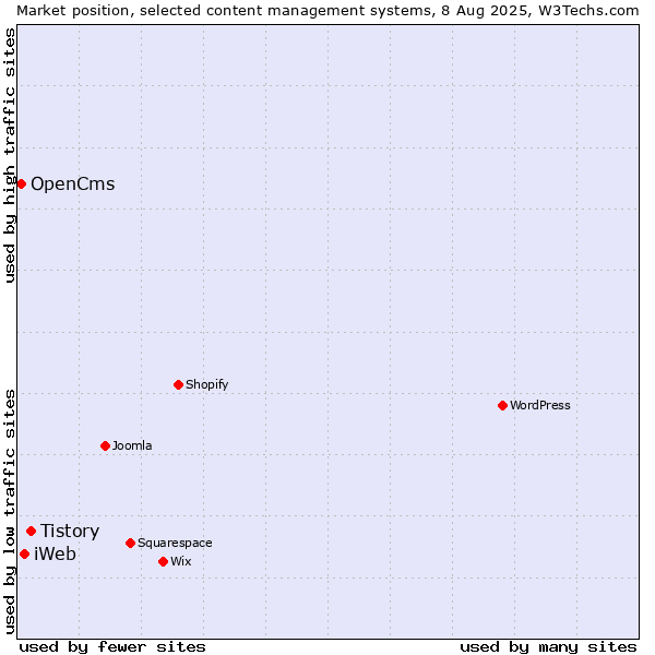 Market position of Tistory vs. iWeb vs. OpenCms
