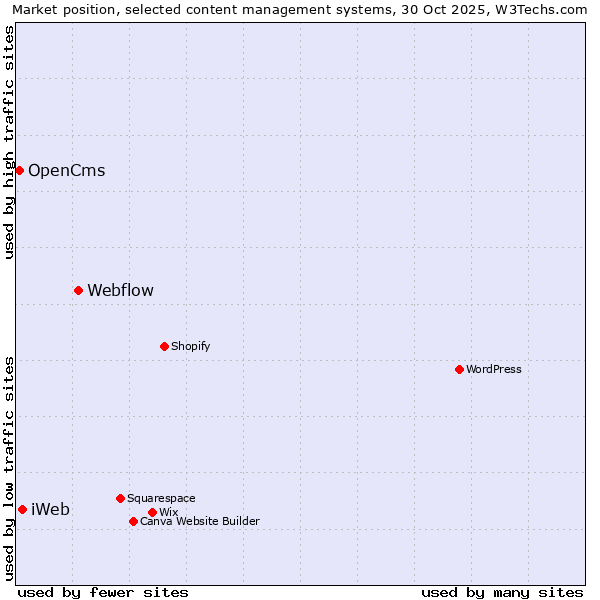 Market position of Webflow vs. iWeb vs. OpenCms