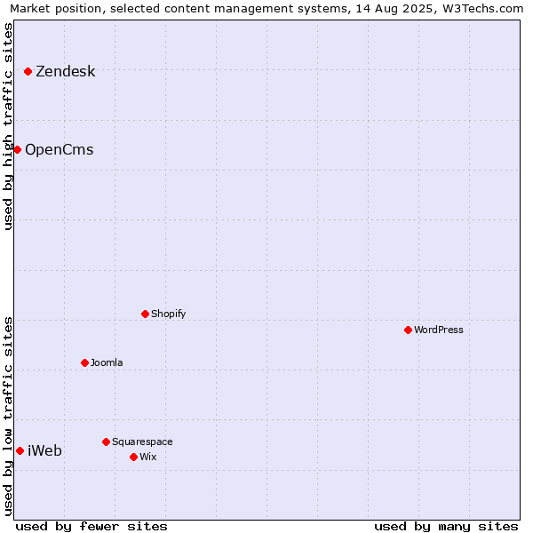 Market position of Zendesk vs. iWeb vs. OpenCms
