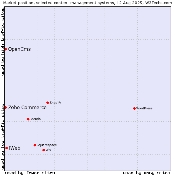 Market position of iWeb vs. Zoho Commerce vs. OpenCms