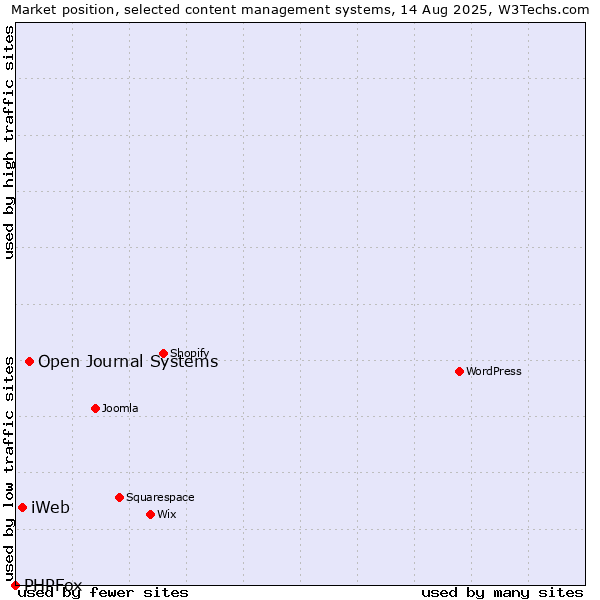 Market position of Open Journal Systems vs. iWeb vs. PHPFox