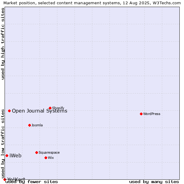 Market position of Open Journal Systems vs. iWeb vs. Yo!Kart