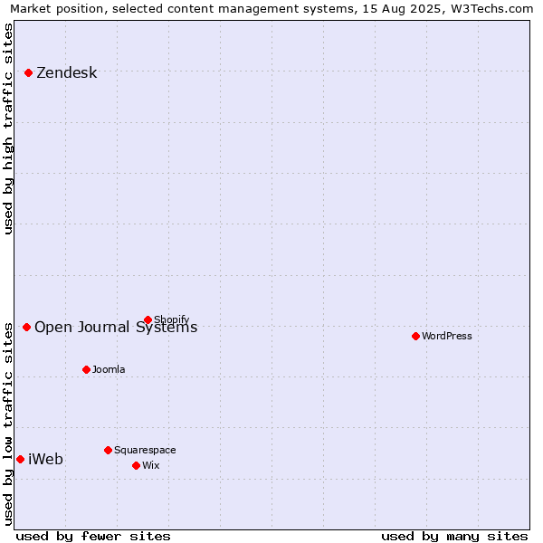 Market position of Zendesk vs. Open Journal Systems vs. iWeb