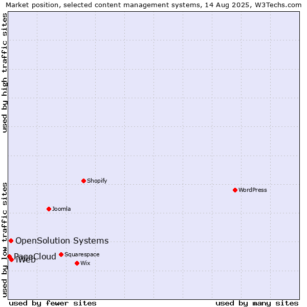 Market position of iWeb vs. OpenSolution Systems vs. PageCloud