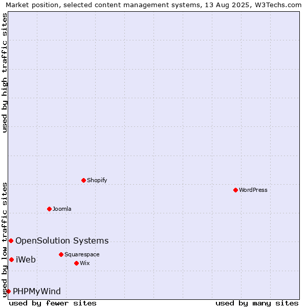 Market position of iWeb vs. OpenSolution Systems vs. PHPMyWind