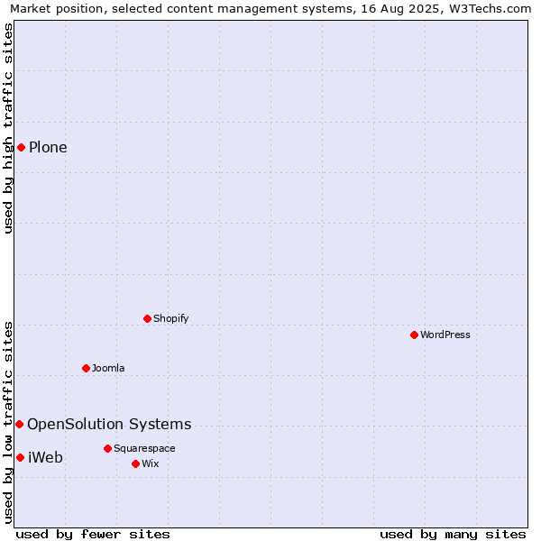 Market position of Plone vs. iWeb vs. OpenSolution Systems