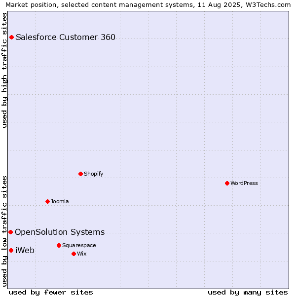 Market position of Salesforce Customer 360 vs. iWeb vs. OpenSolution Systems