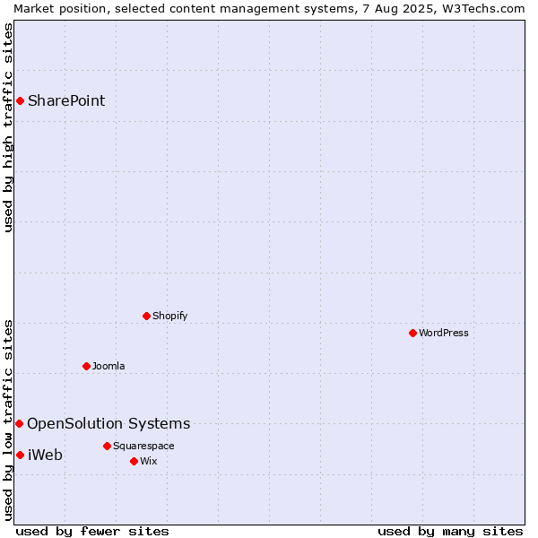 Market position of SharePoint vs. iWeb vs. OpenSolution Systems