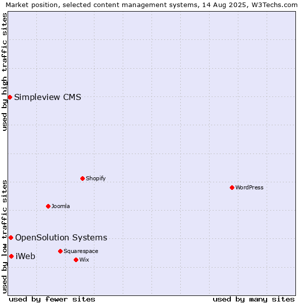 Market position of iWeb vs. OpenSolution Systems vs. Simpleview CMS