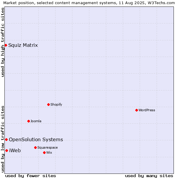 Market position of iWeb vs. OpenSolution Systems vs. Squiz Matrix
