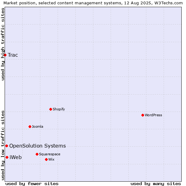Market position of iWeb vs. OpenSolution Systems vs. Trac