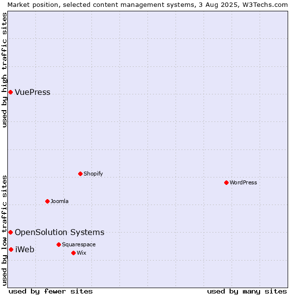 Market position of iWeb vs. OpenSolution Systems vs. VuePress
