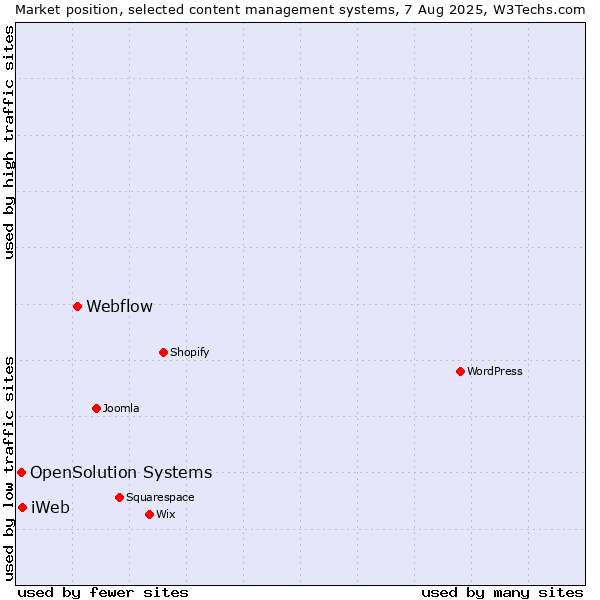 Market position of Webflow vs. iWeb vs. OpenSolution Systems
