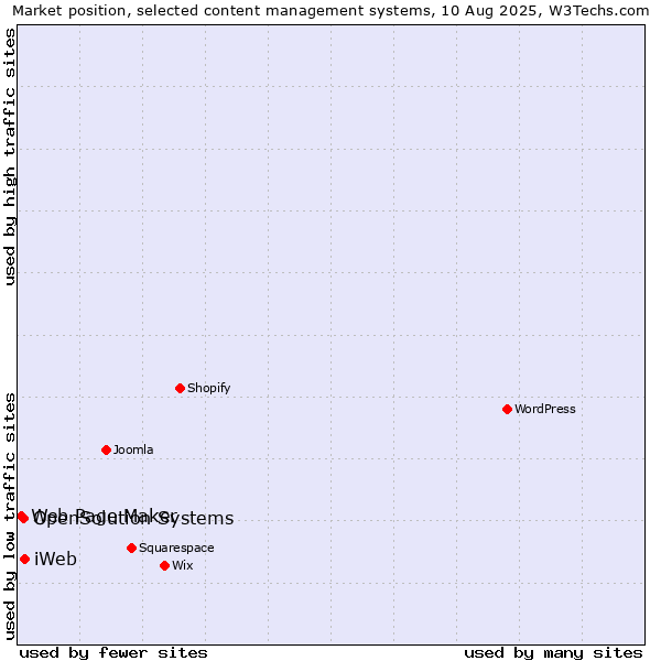 Market position of iWeb vs. OpenSolution Systems vs. Web Page Maker