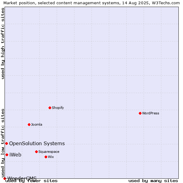 Market position of iWeb vs. OpenSolution Systems vs. WonderCMS