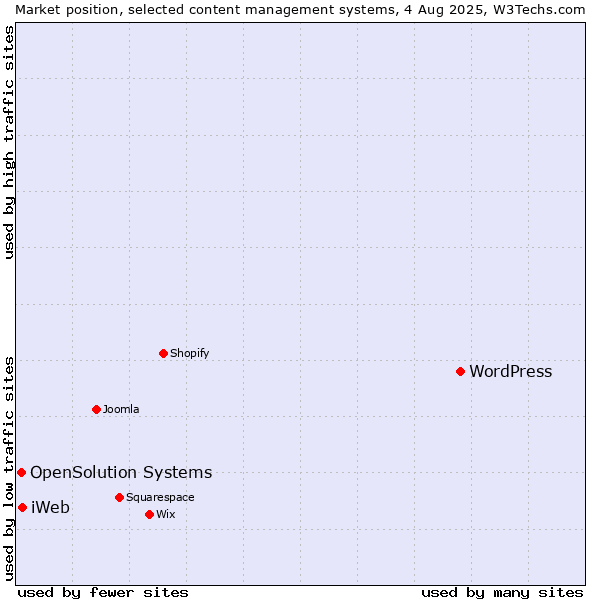 Market position of WordPress vs. iWeb vs. OpenSolution Systems