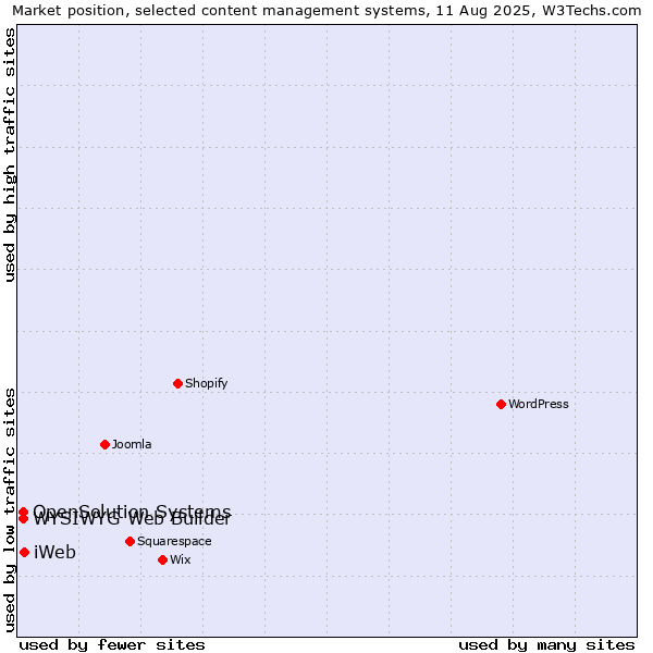 Market position of iWeb vs. WYSIWYG Web Builder vs. OpenSolution Systems