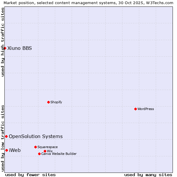 Market position of iWeb vs. OpenSolution Systems vs. Xiuno BBS
