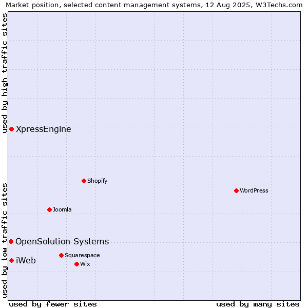Market position of XpressEngine vs. iWeb vs. OpenSolution Systems