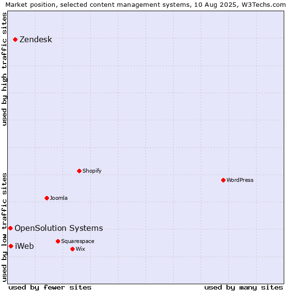 Market position of Zendesk vs. iWeb vs. OpenSolution Systems