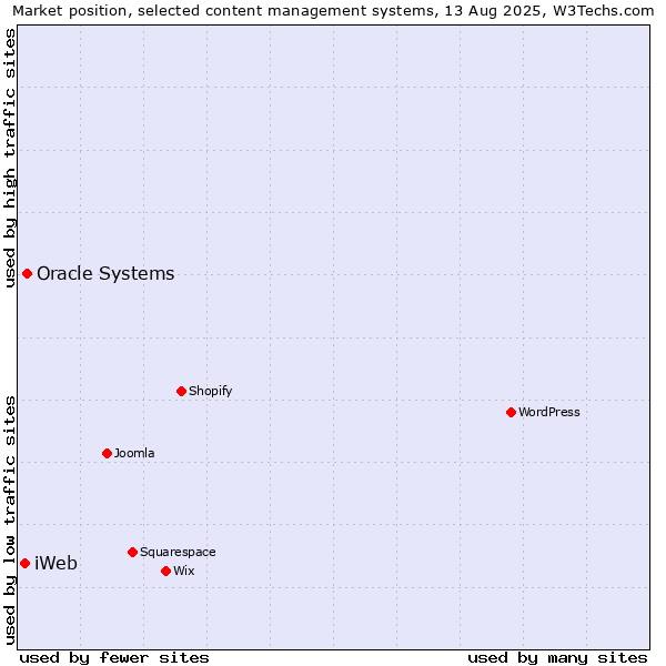 Market position of Oracle Systems vs. iWeb