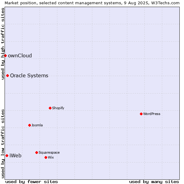 Market position of Oracle Systems vs. iWeb vs. ownCloud