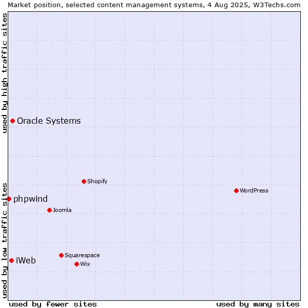 Market position of Oracle Systems vs. iWeb vs. phpwind