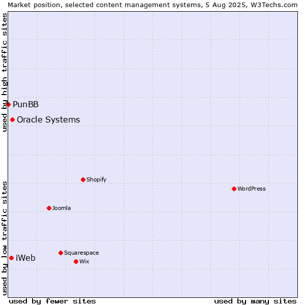 Market position of Oracle Systems vs. iWeb vs. PunBB