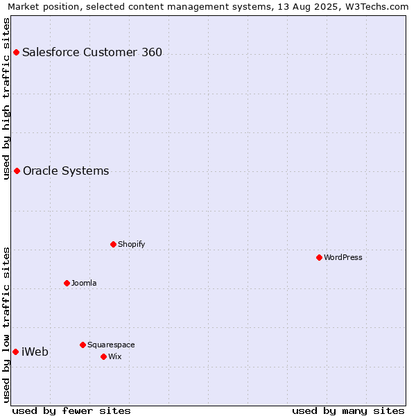 Market position of Oracle Systems vs. Salesforce Customer 360 vs. iWeb