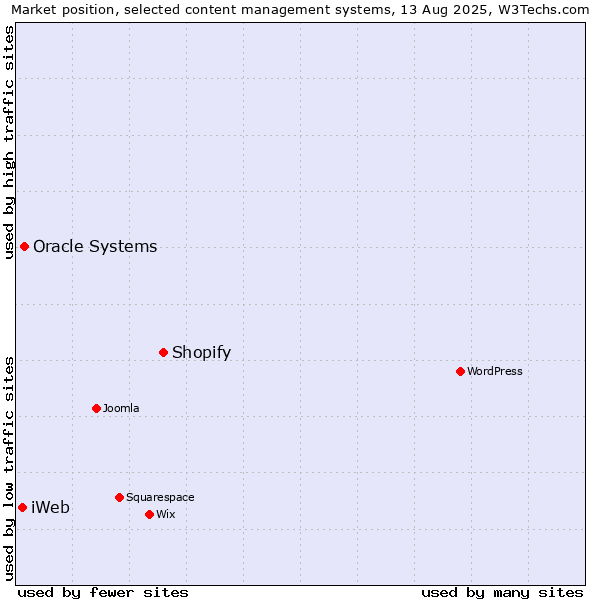 Market position of Shopify vs. Oracle Systems vs. iWeb