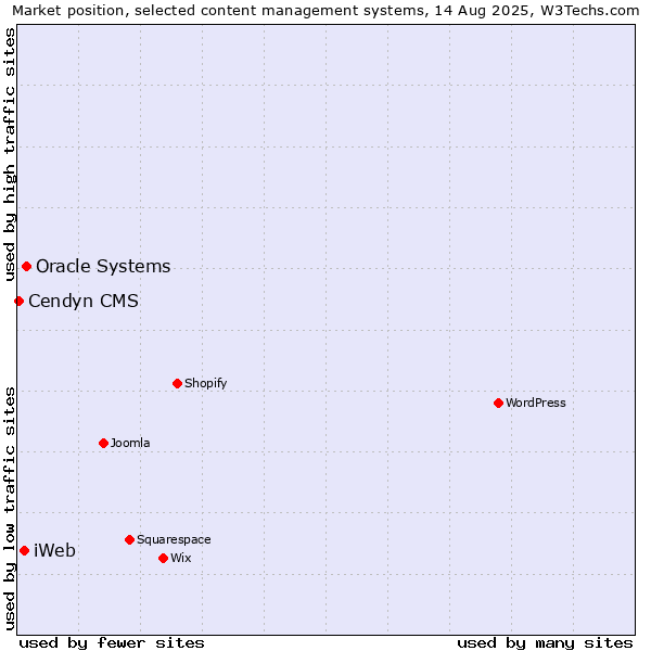 Market position of Oracle Systems vs. iWeb vs. Cendyn CMS