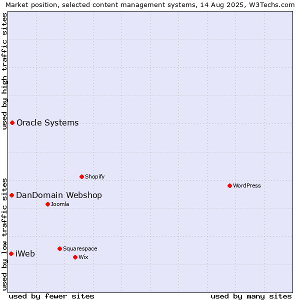 Market position of Oracle Systems vs. DanDomain Webshop vs. iWeb