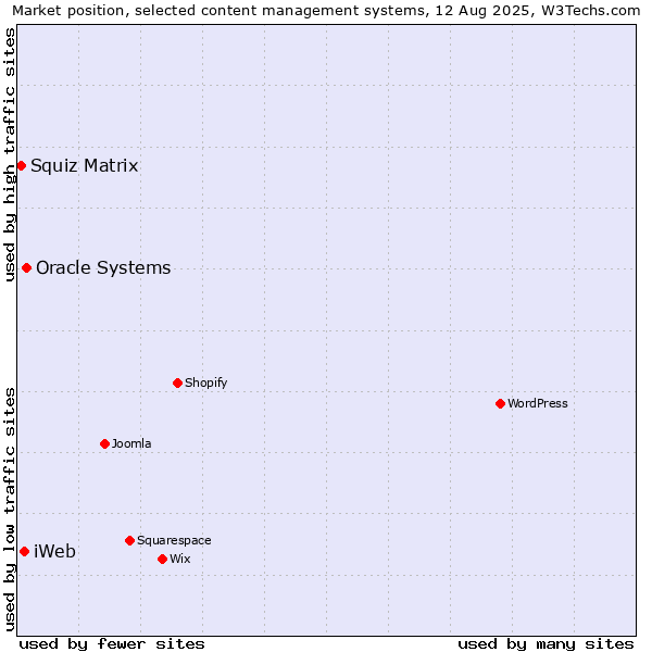 Market position of Oracle Systems vs. iWeb vs. Squiz Matrix