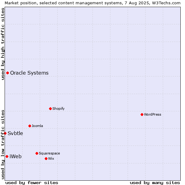 Market position of Oracle Systems vs. iWeb vs. Svbtle