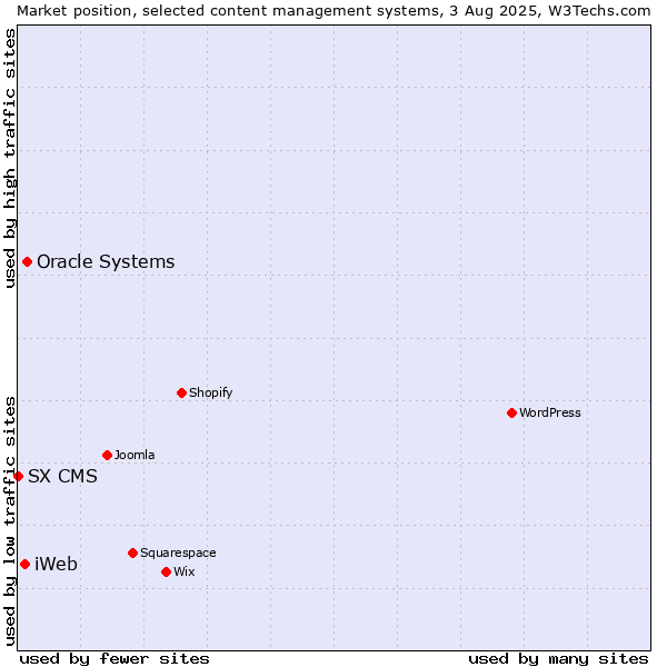 Market position of Oracle Systems vs. iWeb vs. SX CMS